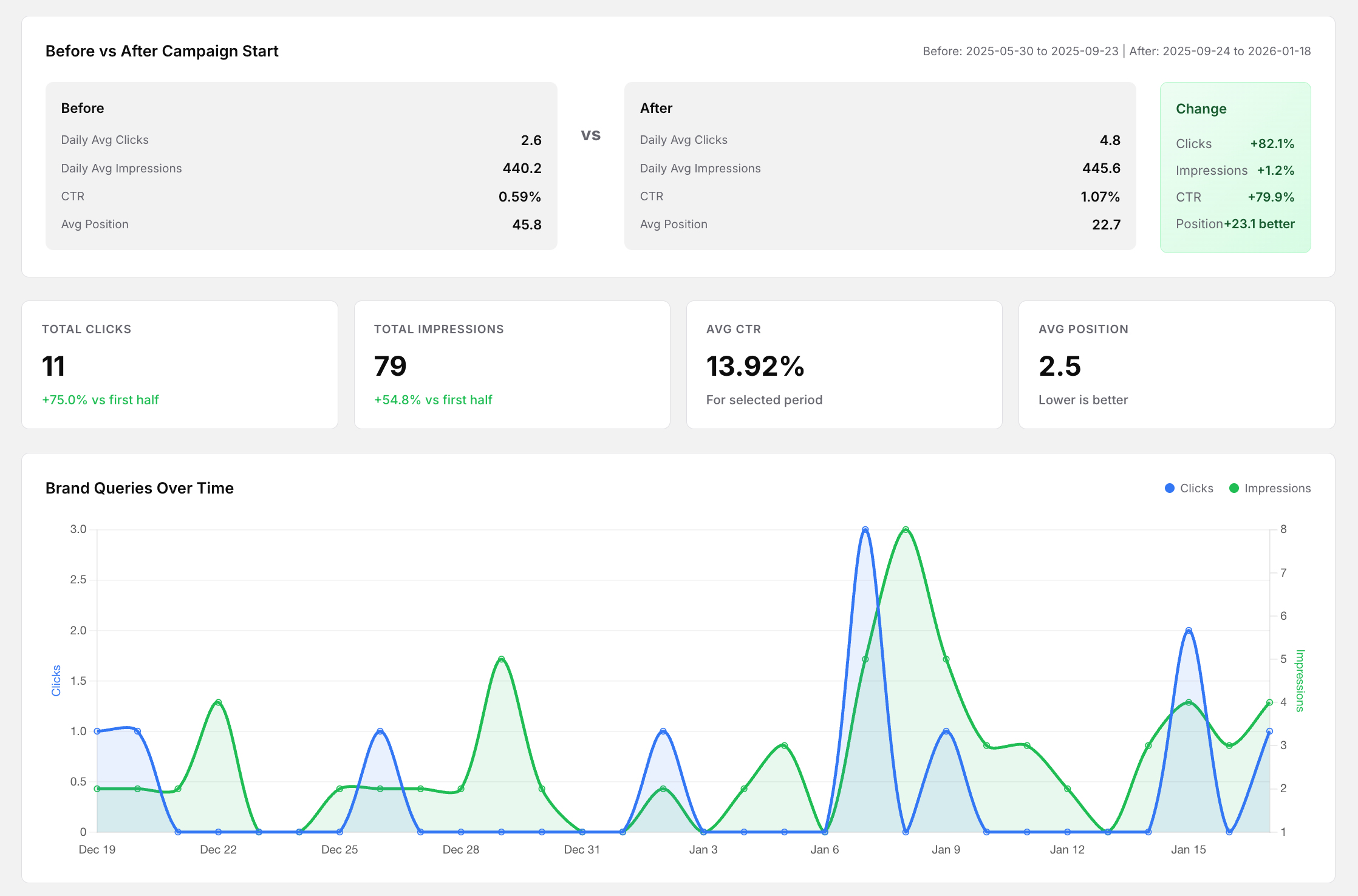 Google Search Console before and after comparison showing improved clicks and impressions